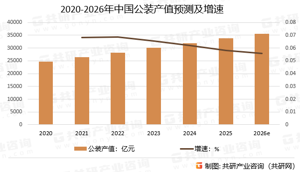 2020-2026年中国公装产值预测及增速