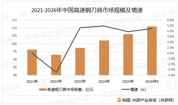 2021-2026年中国高速钢刀具市场规模及增速