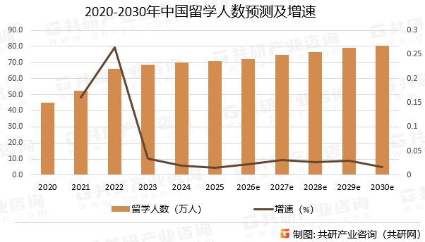 2020-2030年中国留学人数预测及增速
