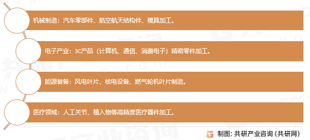 数控系统应用领域