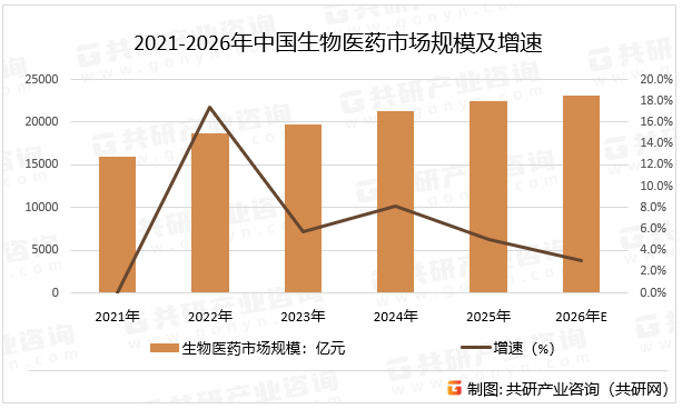 2021-2026年中国生物医药市场规模及增速
