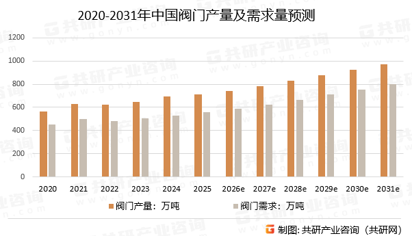 2020-2031年中国阀门产量及需求量预测