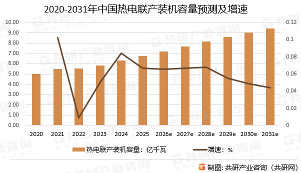 2020-2031年中国热电联产装机容量预测及增速
