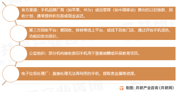 手机回收渠道