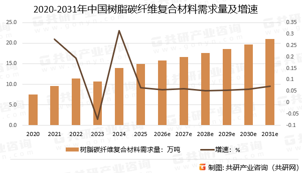 2020-2031年中国树脂碳纤维复合材料需求量预测及增速
