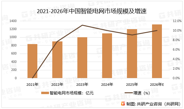 2021-2026年中国智能电网市场规模及增速