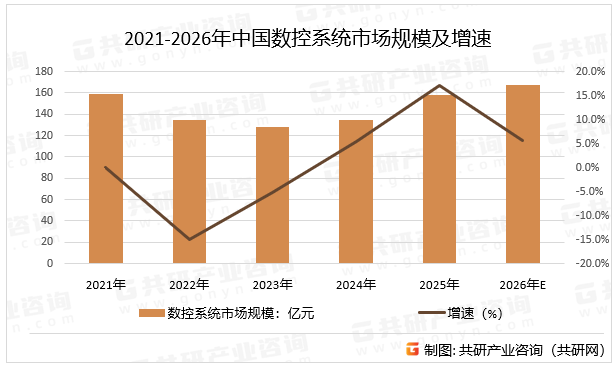 2021-2026年中国数控系统市场规模及增速