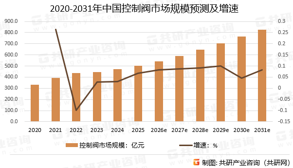 2020-2031年中国控制阀市场规模预测及增速