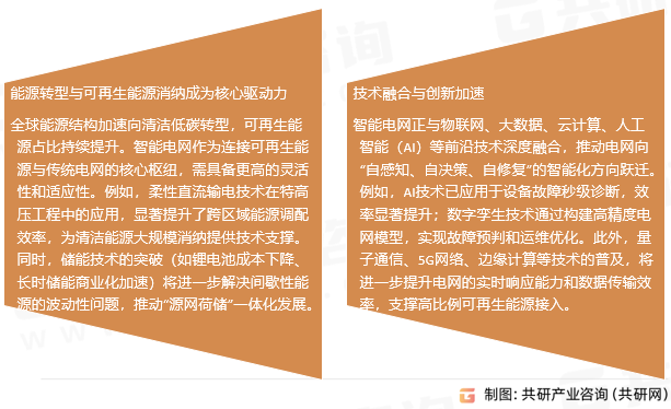 智能电网市场趋势