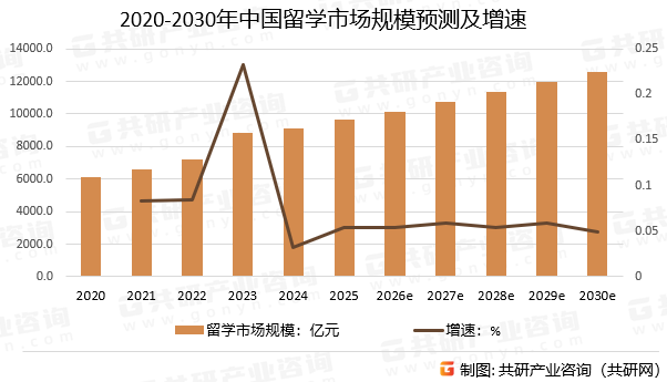 2020-2030年中国留学市场规模预测及增速