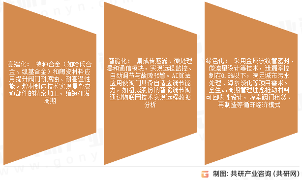 阀门市场发展趋势