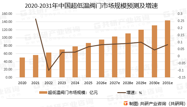 2020-2031年中国超低温阀门市场规模预测及增速