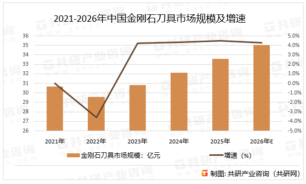 2021-2026年中国金刚石刀具市场规模及增速
