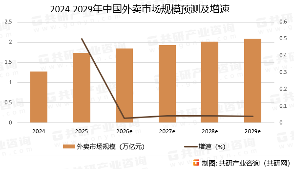 2024-2029年中国外卖市场规模预测及增速