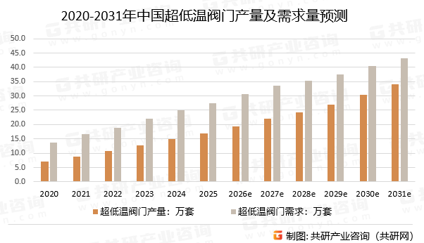 2020-2031年中国超低温阀门产量及需求量预测