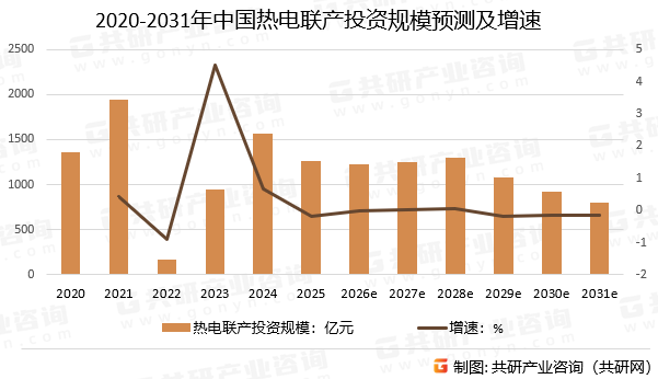 2020-2031年中国热电联产投资规模预测及增速