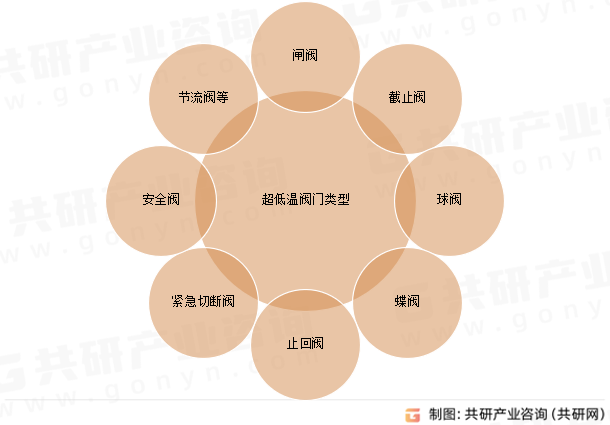 超低温阀门类型