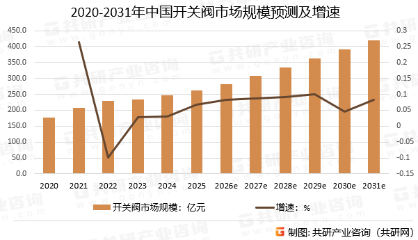 2020-2031年中国开关阀市场规模预测及增速