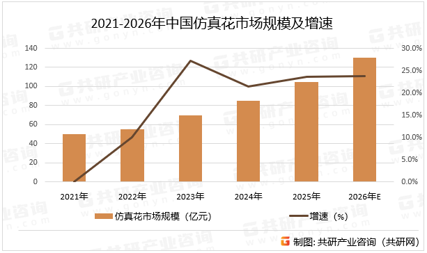 2021-2026年中国仿真花市场规模及增速