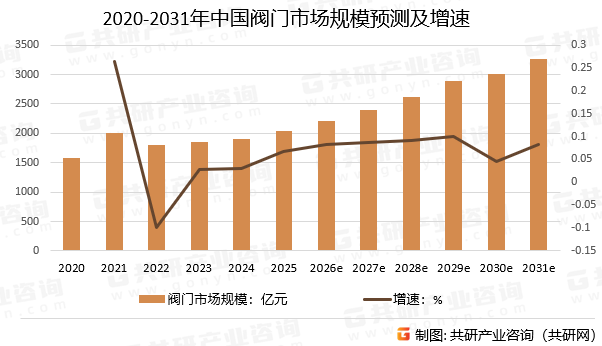 2020-2031年中国阀门市场规模预测及增速