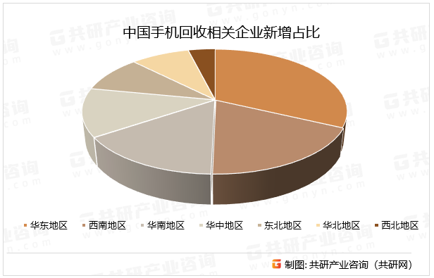 中国手机回收相关企业新增占比