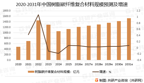2020-2031年中国树脂碳纤维复合材料规模预测及增速