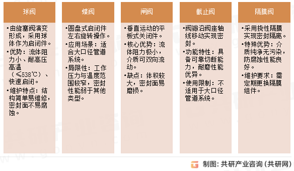 开关阀主要分类