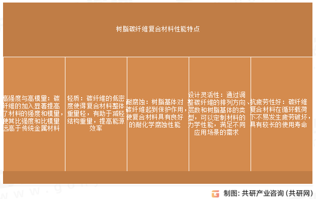 树脂碳纤维复合材料性能特点