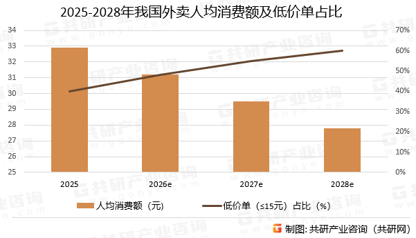 2025-2028年我国外卖人均消费额及低价单占比