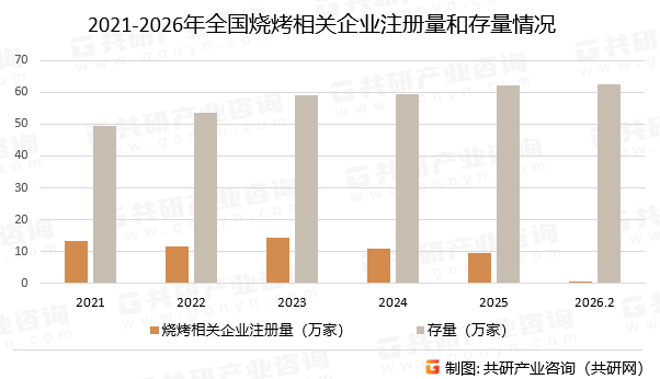 2021-2026年全国烧烤相关企业注册量和存量情况