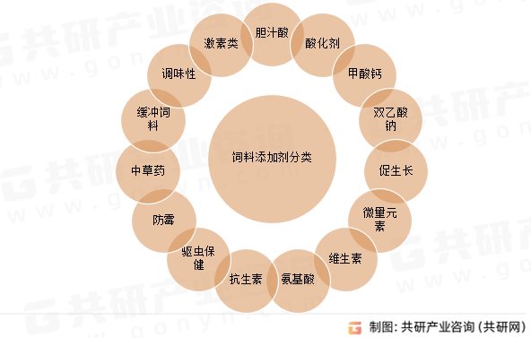 饲料添加剂分类