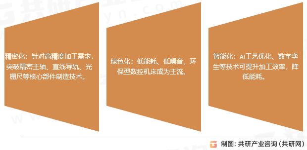 五轴数控机床市场趋势