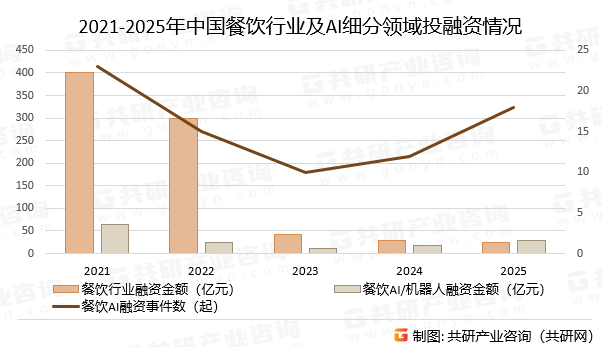2021-2025年中国餐饮行业及AI细分领域投融资情况
