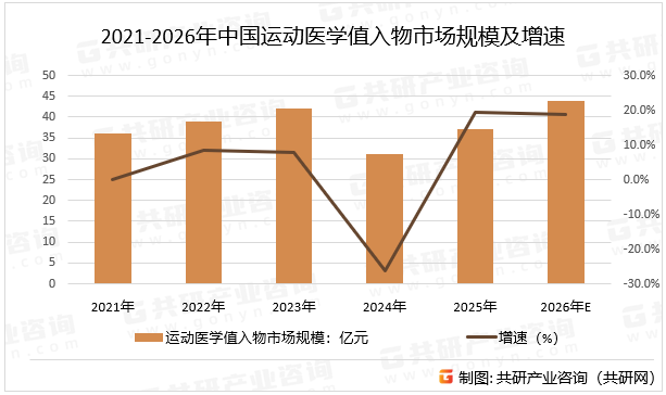 2021-2026年中国运动医学值入物市场规模及增速