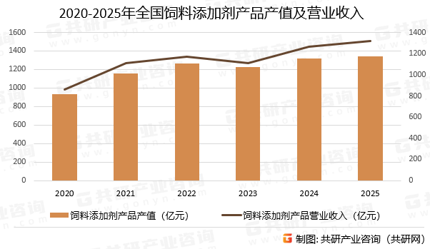 2020-2025年全国饲料添加剂产品产值及营业收入