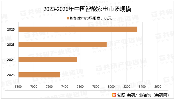 2023-2026年中国智能家电市场规模