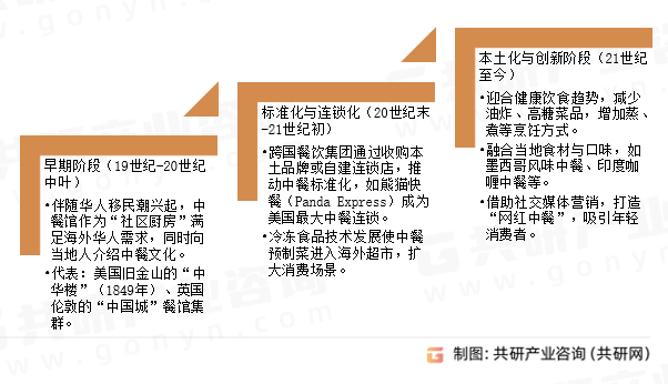 国际中餐发展历程