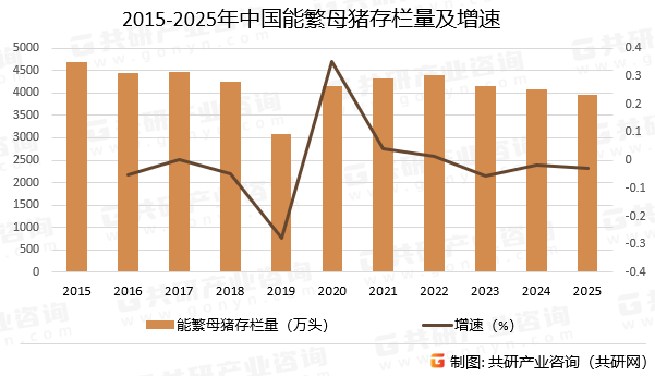 2015-2025年中国能繁母猪存栏量及增速