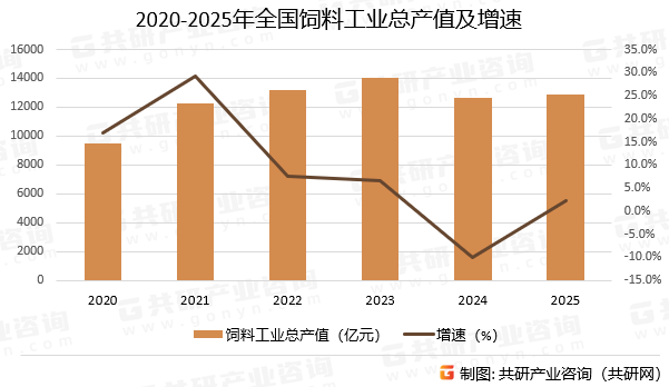 2020-2025年全国饲料工业总产值及增速