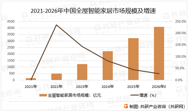 2021-2026年中国全屋智能家居市场规模及增速