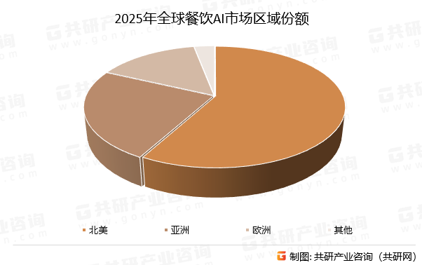 2025年全球餐饮AI市场区域份额