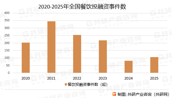 2020-2025年全国餐饮投融资事件数