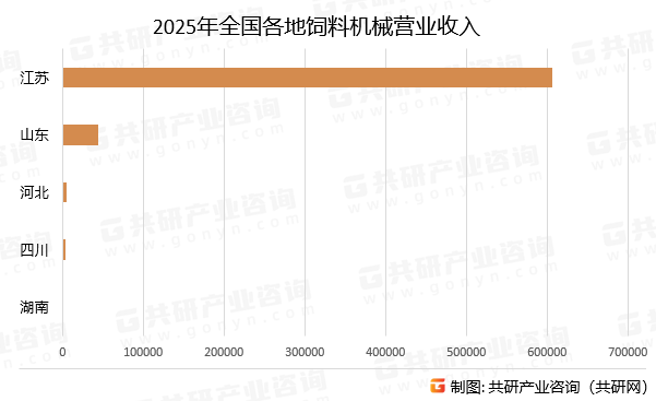 2025年全国各地饲料机械营业收入