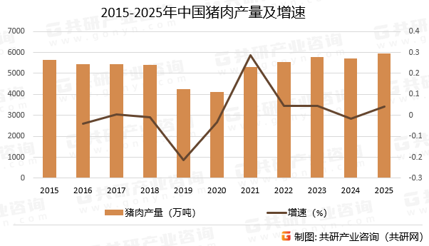 2015-2025年中国猪肉产量及增速