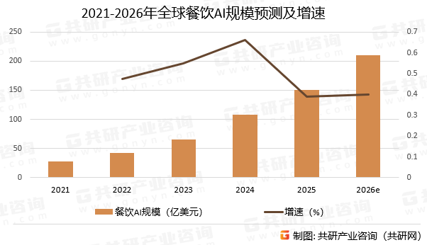 2021-2026年全球餐饮AI规模预测及增速