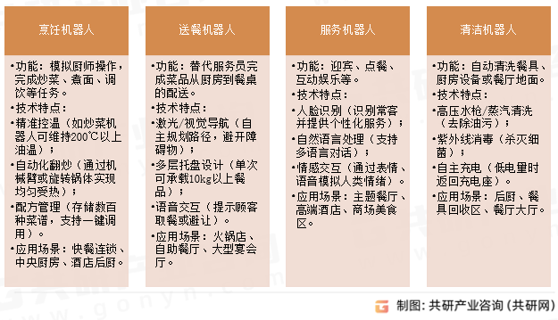 餐饮机器人主要类型