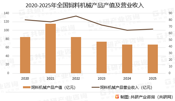 2020-2025年全国饲料机械产品产值及营业收入