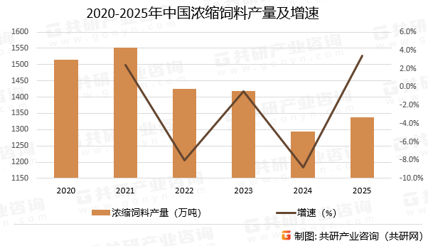 2020-2025年中国浓缩饲料产量及增速