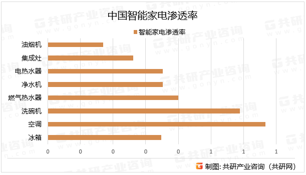中国智能家电渗透率