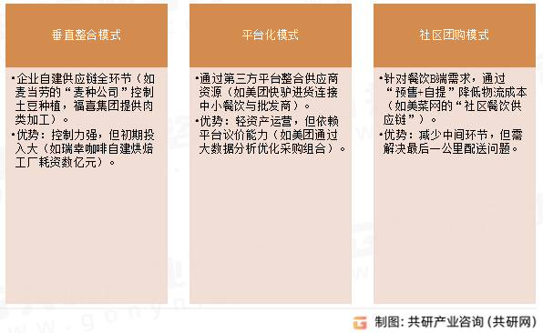餐饮供应链典型模式